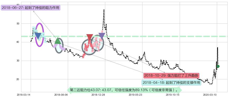 标普500-3X空-ProShares阻力支撑位图-阿布量化