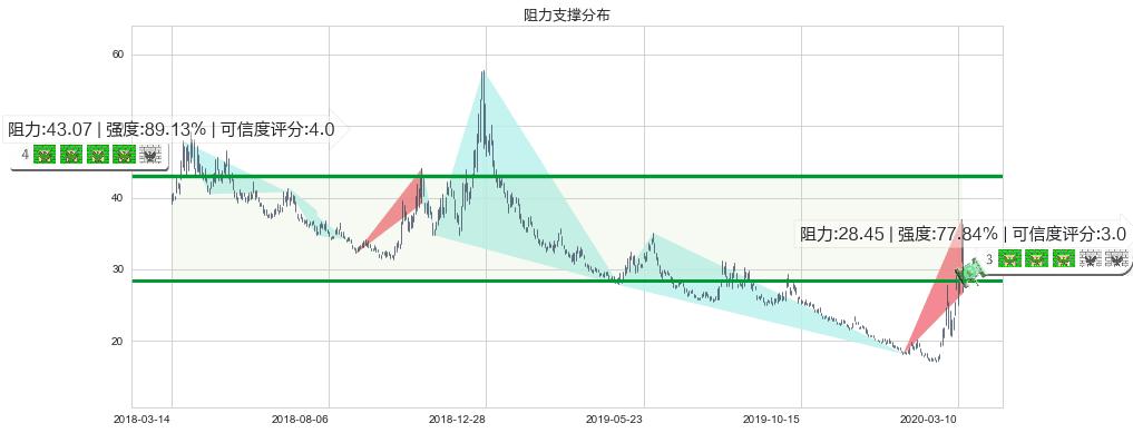 标普500-3X空-ProShares(usSPXU)阻力支撑位图-阿布量化