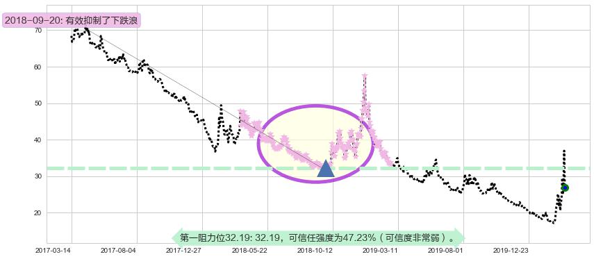 标普500-3X空-ProShares阻力支撑位图-阿布量化