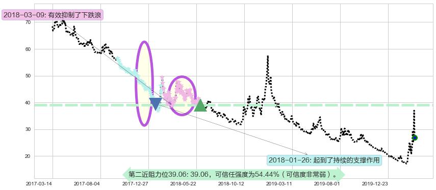 标普500-3X空-ProShares阻力支撑位图-阿布量化