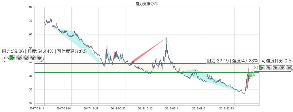 标普500-3X空-ProShares(usSPXU)阻力支撑位图-阿布量化