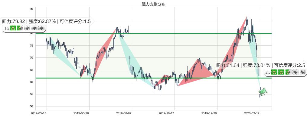 Square(usSQ)阻力支撑位图-阿布量化