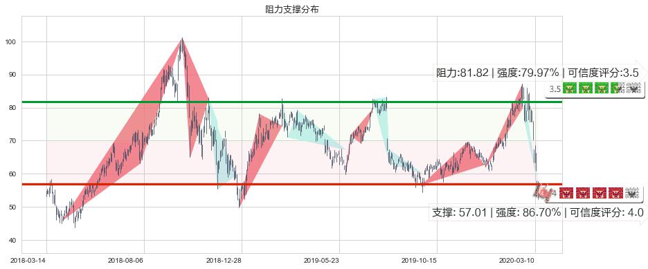 Square(usSQ)阻力支撑位图-阿布量化