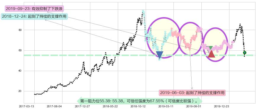 Square阻力支撑位图-阿布量化