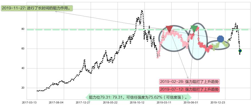 Square阻力支撑位图-阿布量化