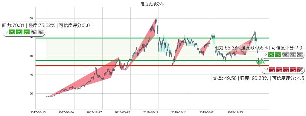 Square(usSQ)阻力支撑位图-阿布量化