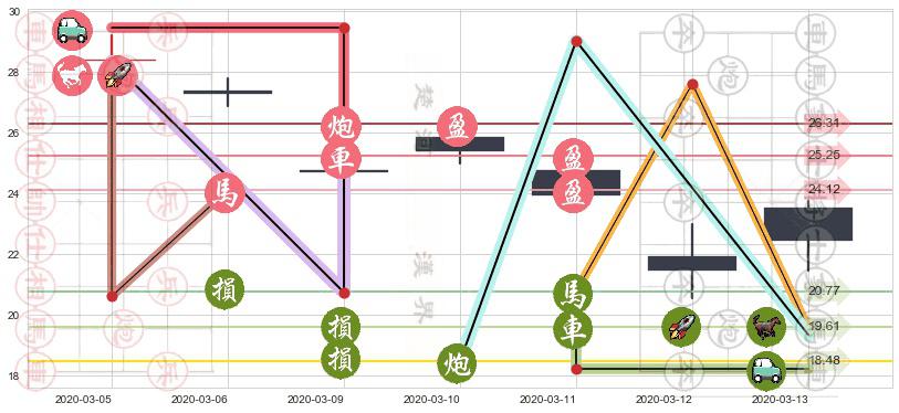 智利矿业化工(usSQM)止盈止损位分析