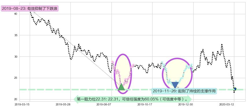 智利矿业化工阻力支撑位图-阿布量化