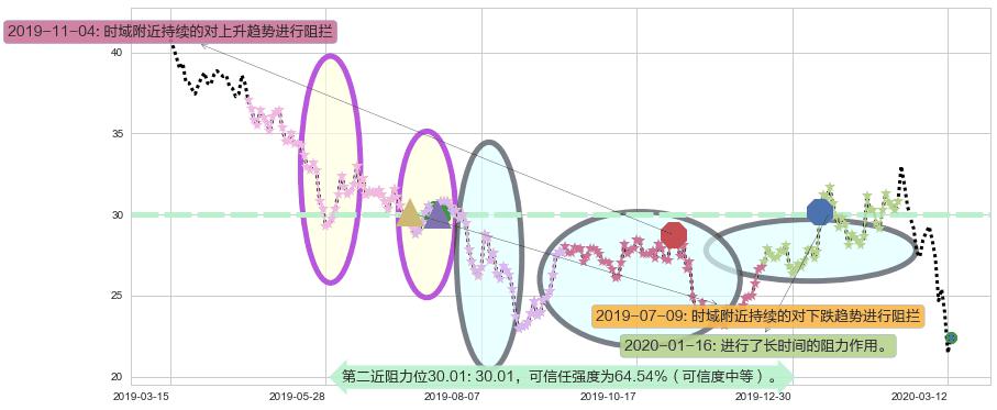 智利矿业化工阻力支撑位图-阿布量化