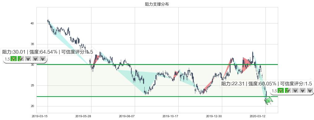 智利矿业化工(usSQM)阻力支撑位图-阿布量化