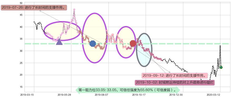 纳指3X做空-ProShares阻力支撑位图-阿布量化