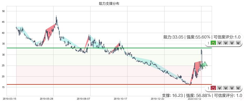 纳指3X做空-ProShares(usSQQQ)阻力支撑位图-阿布量化