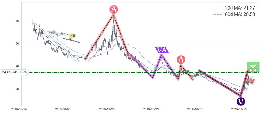 纳指3X做空-ProShares(SQQQ)中线趋势趋势阶段分析图-阿布量化