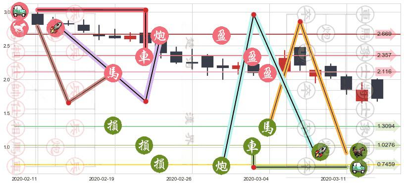 索伦托医疗(usSRNE)止盈止损位分析