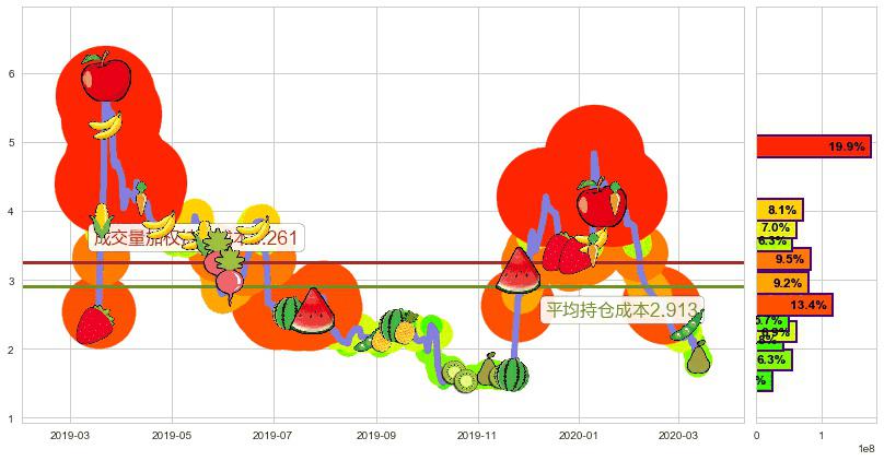 索伦托医疗(usSRNE)持仓成本图-阿布量化