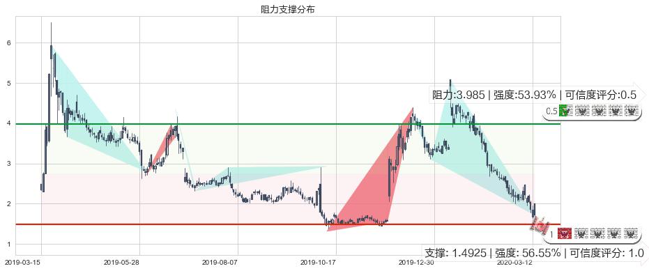 索伦托医疗(usSRNE)阻力支撑位图-阿布量化