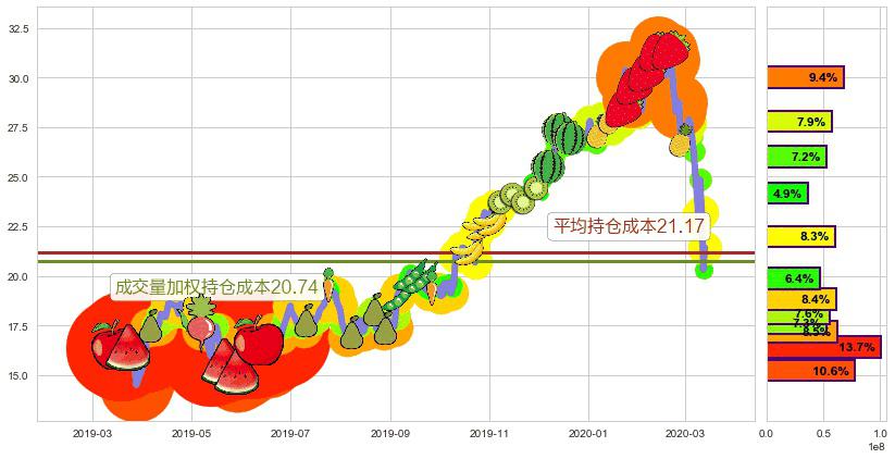 意法半导体(usSTM)持仓成本图-阿布量化