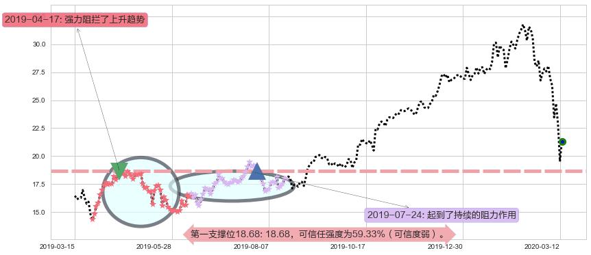 意法半导体阻力支撑位图-阿布量化