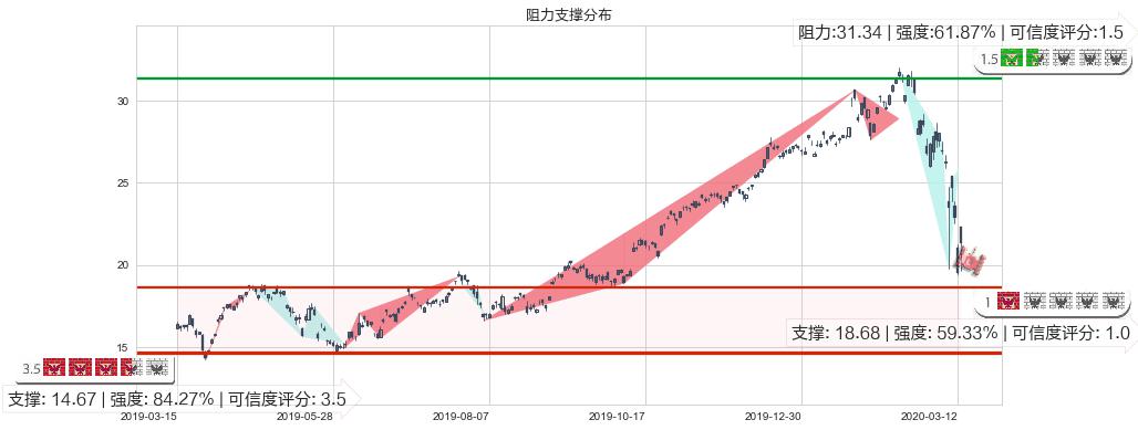 意法半导体(usSTM)阻力支撑位图-阿布量化