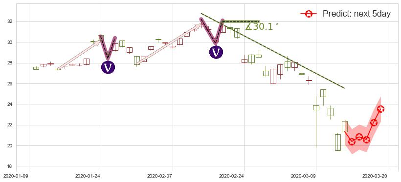 预测意法半导体(usSTM)价格K线图-阿布量化