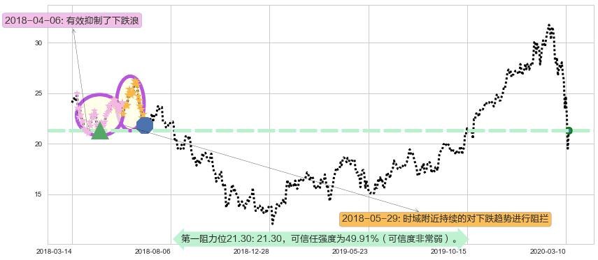 意法半导体阻力支撑位图-阿布量化