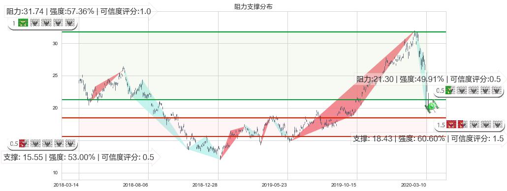 意法半导体(usSTM)阻力支撑位图-阿布量化