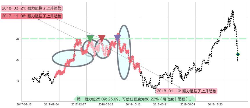 意法半导体阻力支撑位图-阿布量化