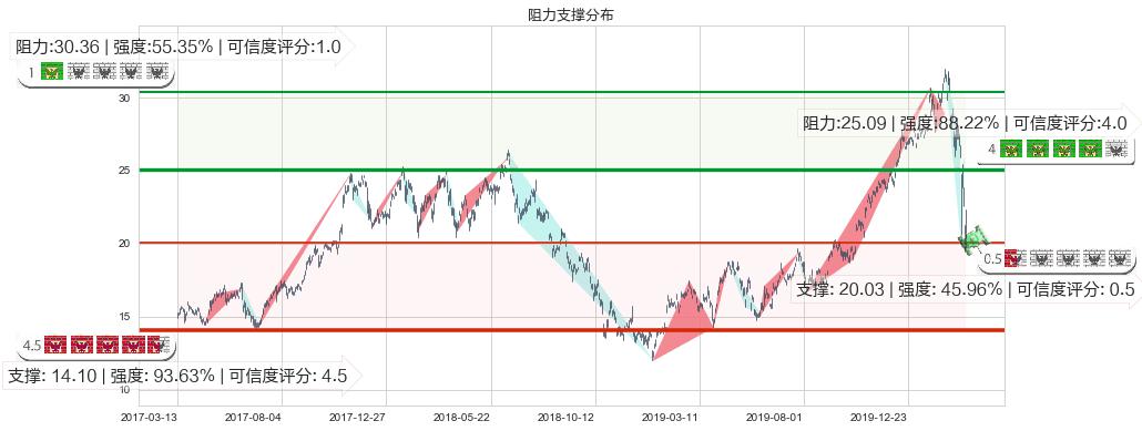 意法半导体(usSTM)阻力支撑位图-阿布量化