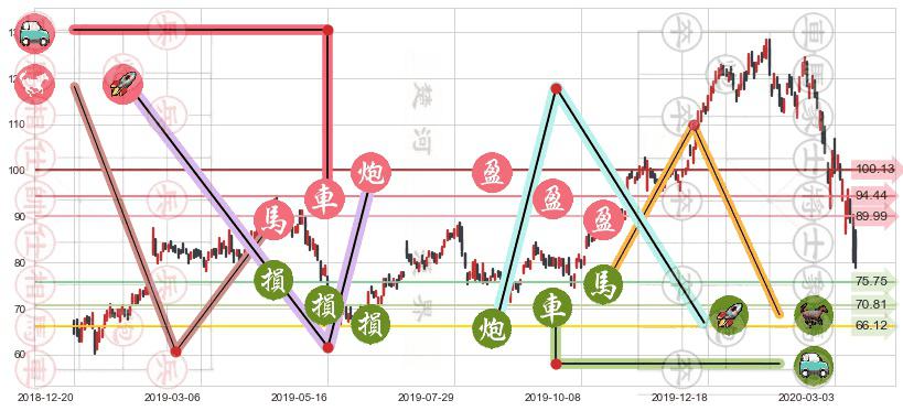 思佳讯(usSWKS)止盈止损位分析