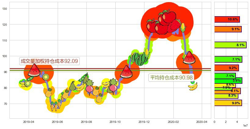 思佳讯(usSWKS)持仓成本图-阿布量化