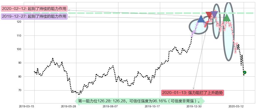 思佳讯阻力支撑位图-阿布量化