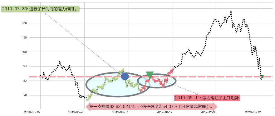 思佳讯阻力支撑位图-阿布量化