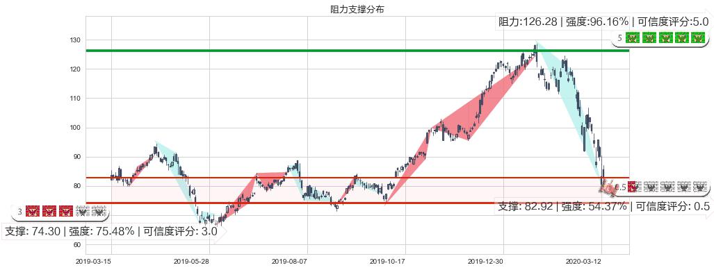 思佳讯(usSWKS)阻力支撑位图-阿布量化