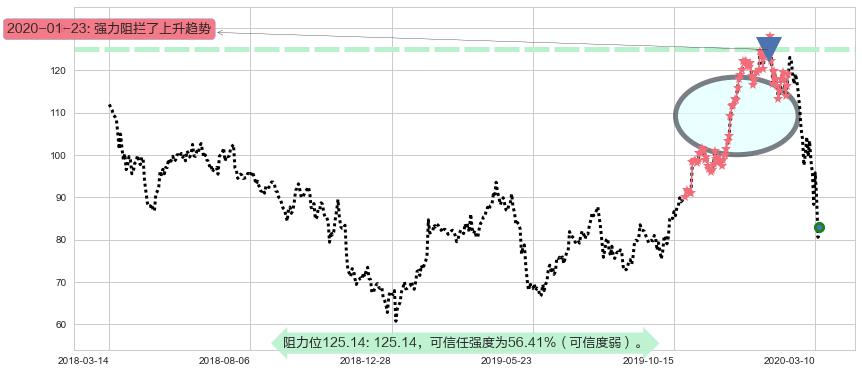 思佳讯阻力支撑位图-阿布量化