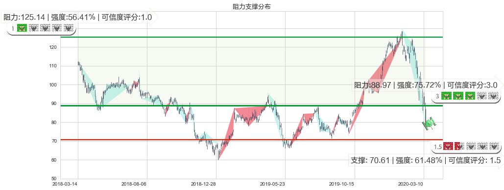 思佳讯(usSWKS)阻力支撑位图-阿布量化