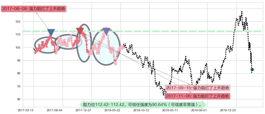 思佳讯阻力支撑位图-阿布量化