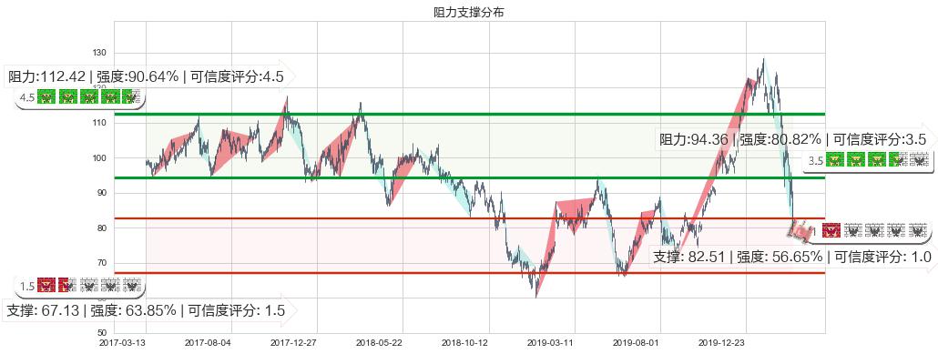 思佳讯(usSWKS)阻力支撑位图-阿布量化