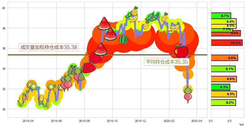 美国电话电报(usT)持仓成本图-阿布量化