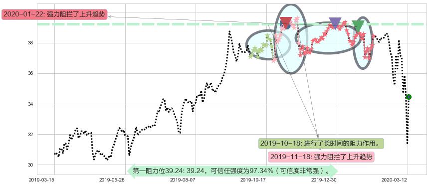 美国电话电报阻力支撑位图-阿布量化