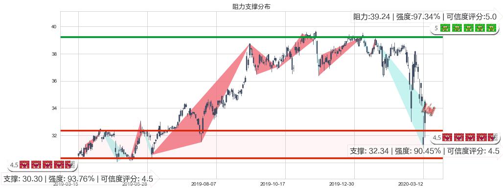 美国电话电报(usT)阻力支撑位图-阿布量化