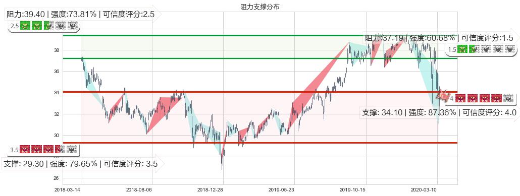 美国电话电报(usT)阻力支撑位图-阿布量化