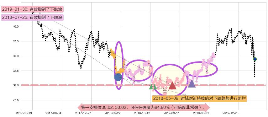 美国电话电报阻力支撑位图-阿布量化