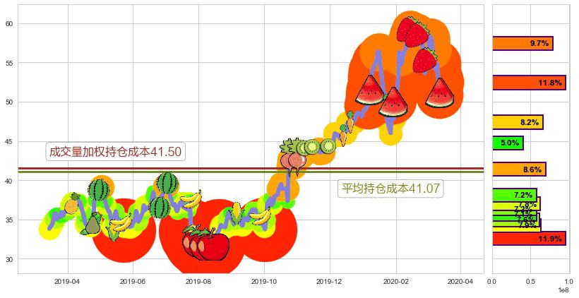 好未来(usTAL)持仓成本图-阿布量化