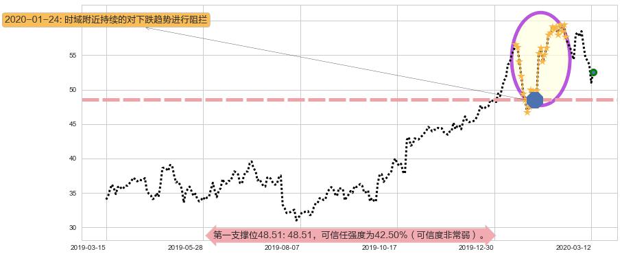 好未来阻力支撑位图-阿布量化