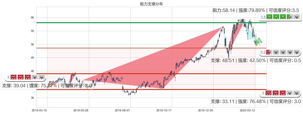 好未来(usTAL)阻力支撑位图-阿布量化