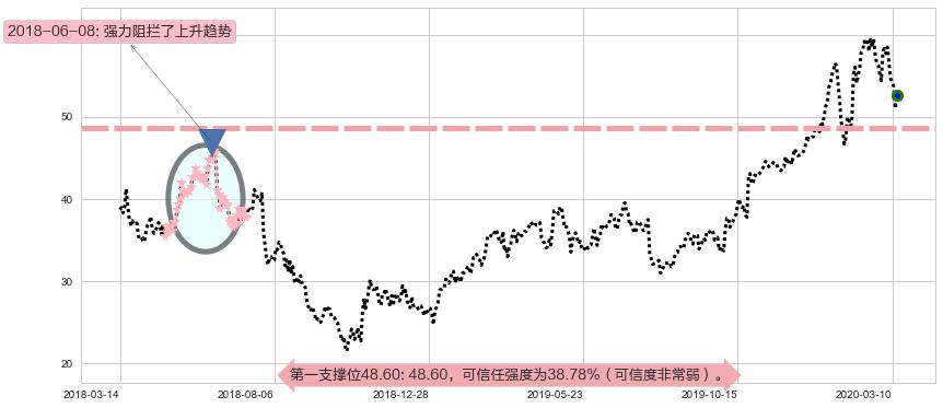 好未来阻力支撑位图-阿布量化