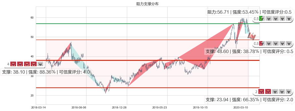 好未来(usTAL)阻力支撑位图-阿布量化