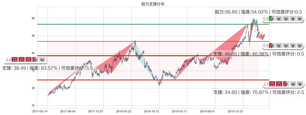 好未来(usTAL)阻力支撑位图-阿布量化