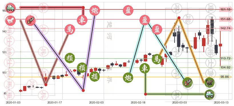 Teladoc Health Inc.(usTDOC)止盈止损位分析