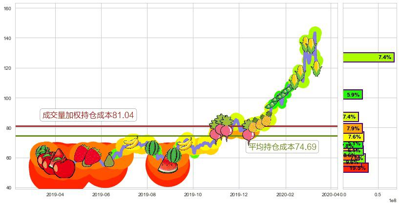 Teladoc Health Inc.(usTDOC)持仓成本图-阿布量化